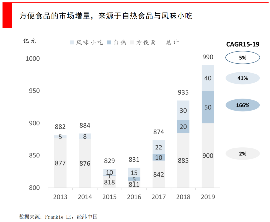 方便食品市场增长量